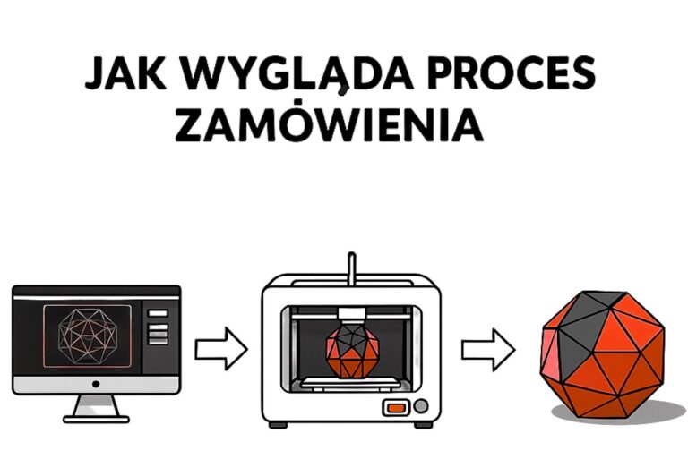 JAK WYGLĄDA PROCES ZAMÓWIENIA?